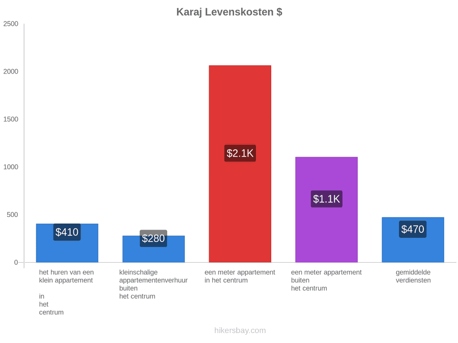 Karaj levenskosten hikersbay.com