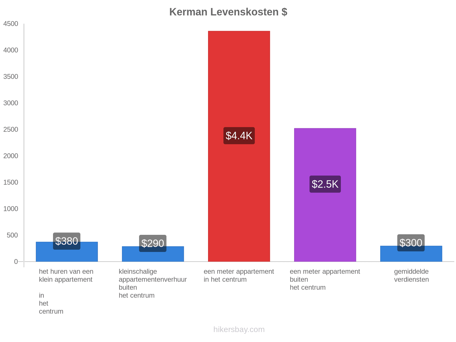 Kerman levenskosten hikersbay.com