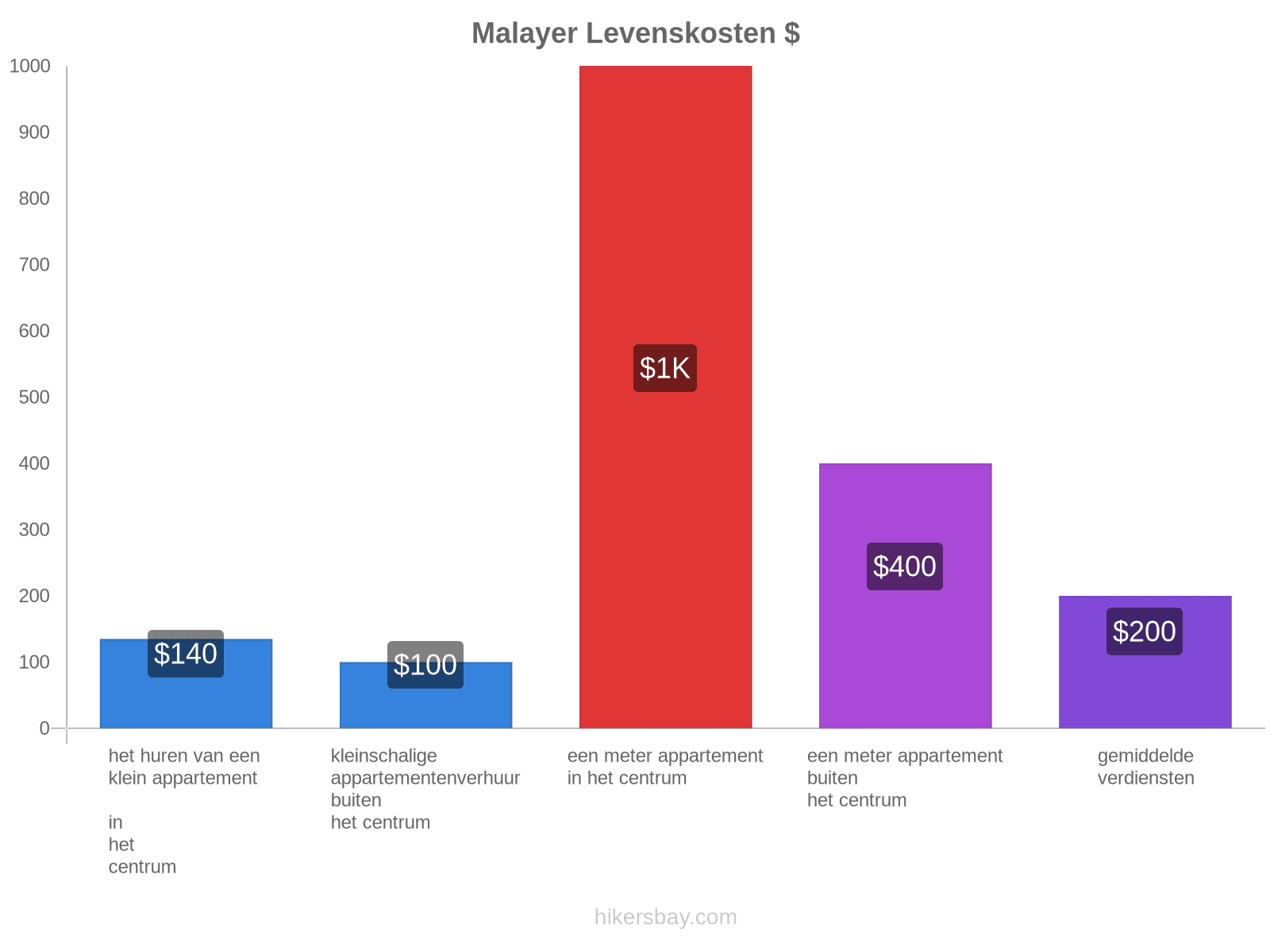 Malayer levenskosten hikersbay.com