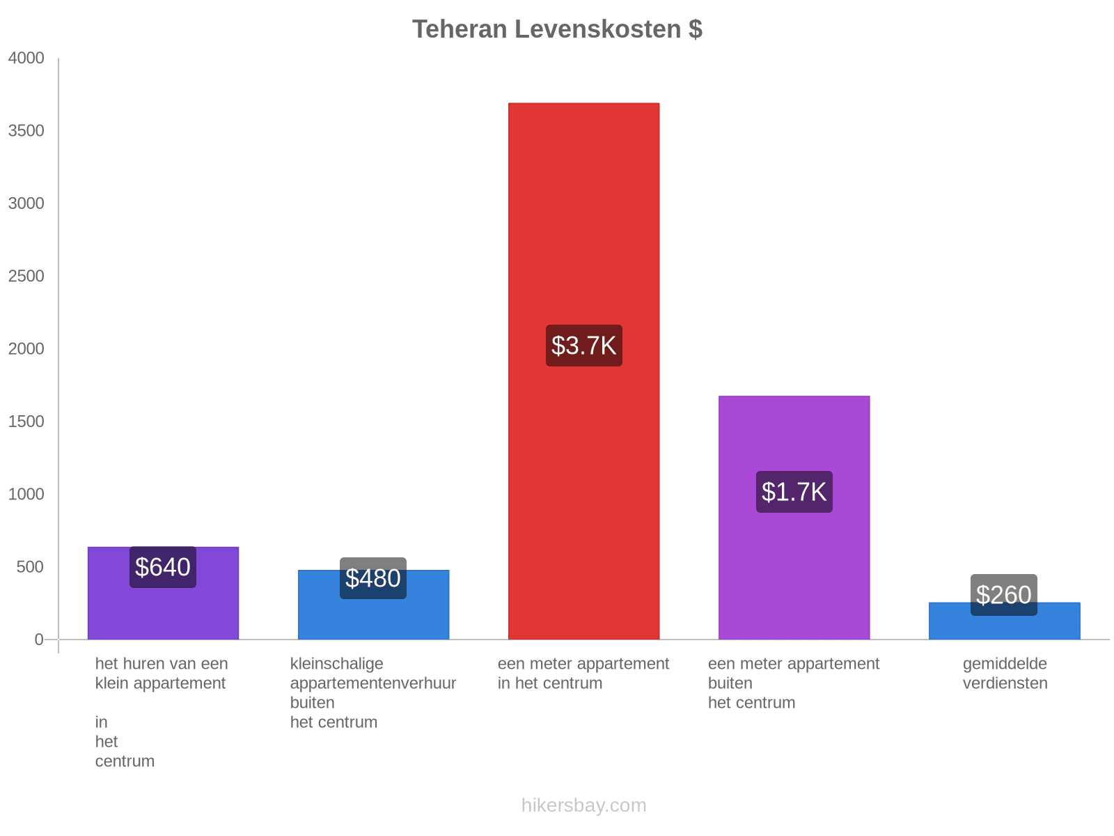 Teheran levenskosten hikersbay.com