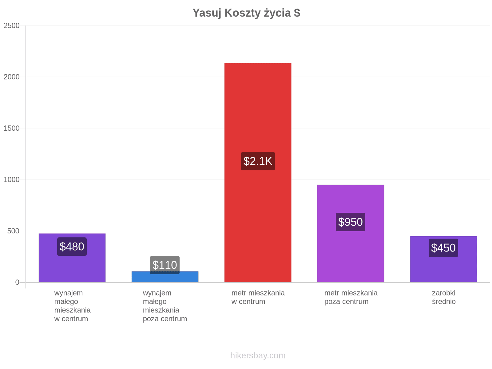 Yasuj koszty życia hikersbay.com