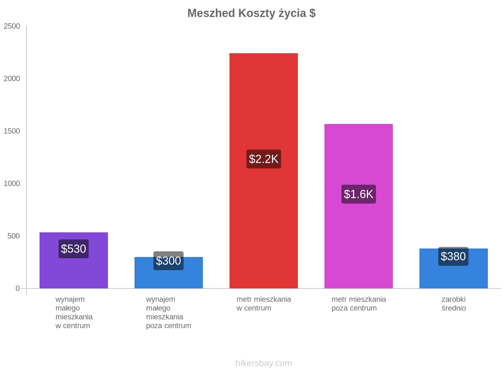 Meszhed koszty życia hikersbay.com