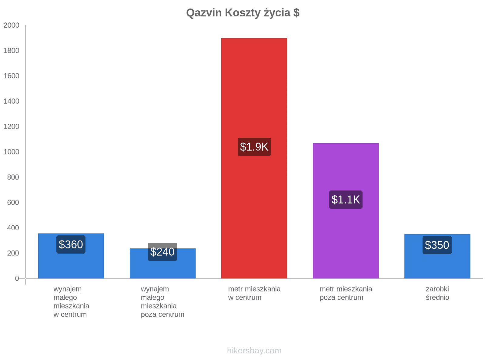 Qazvin koszty życia hikersbay.com