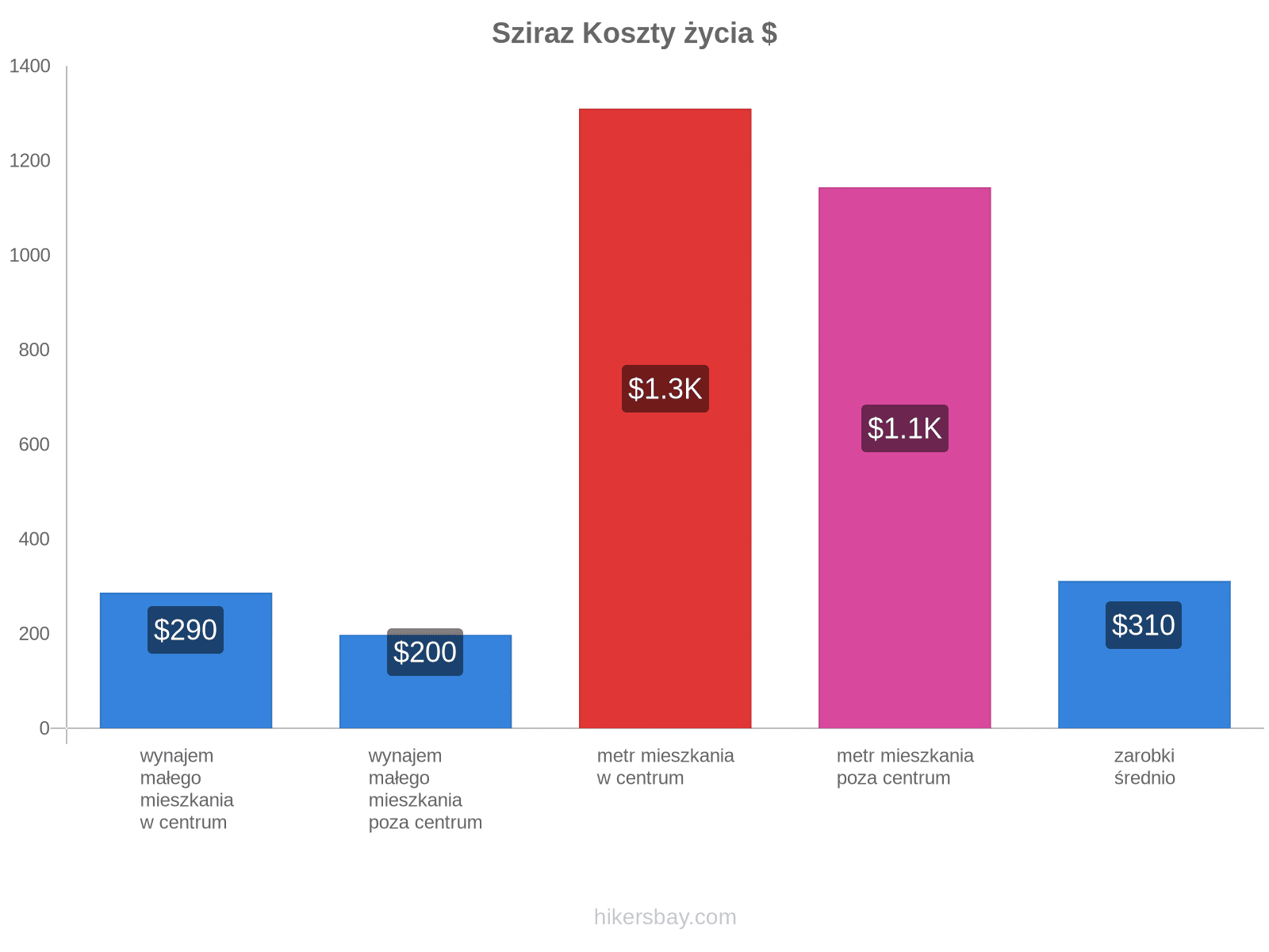 Sziraz koszty życia hikersbay.com