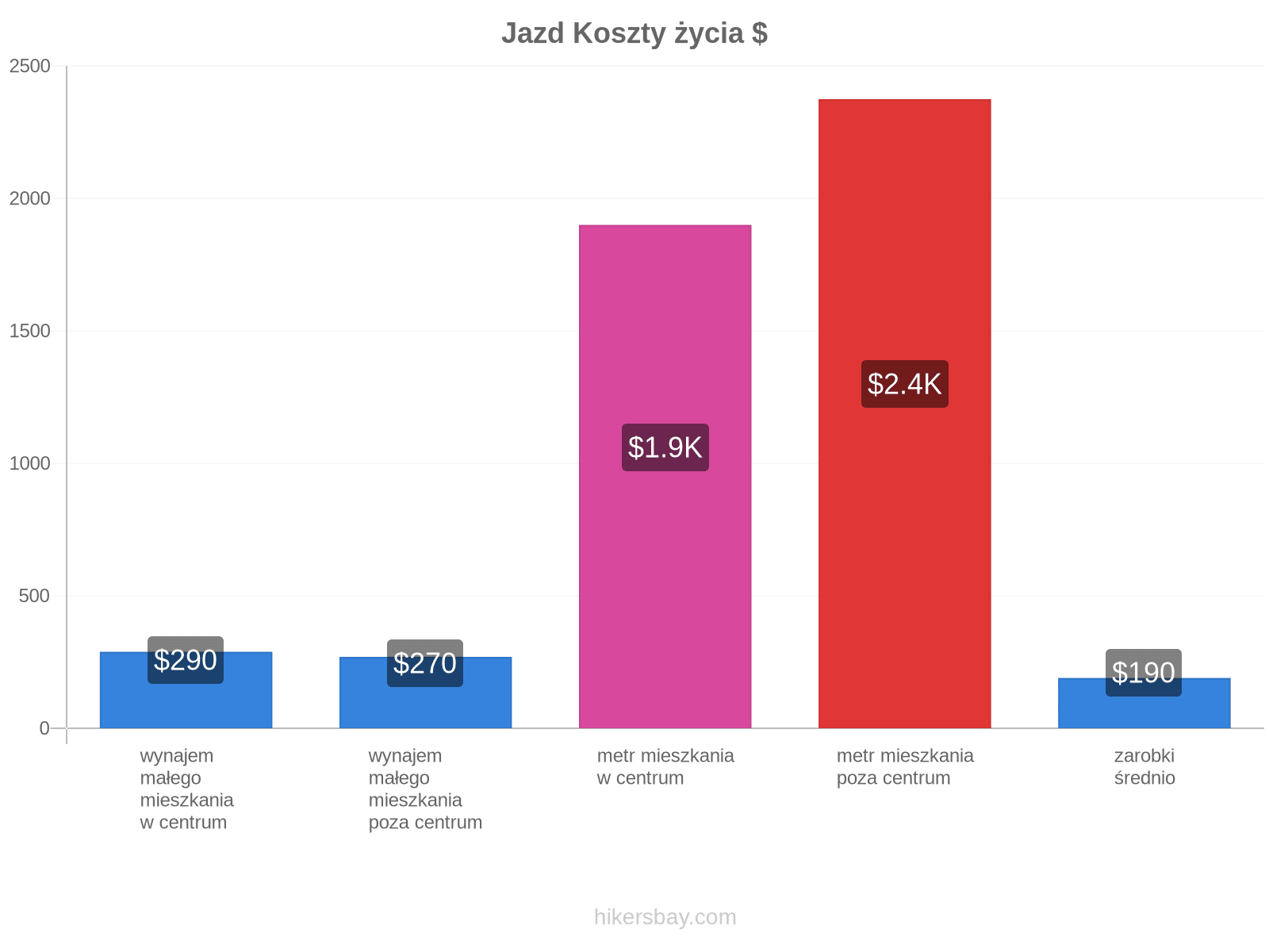 Jazd koszty życia hikersbay.com