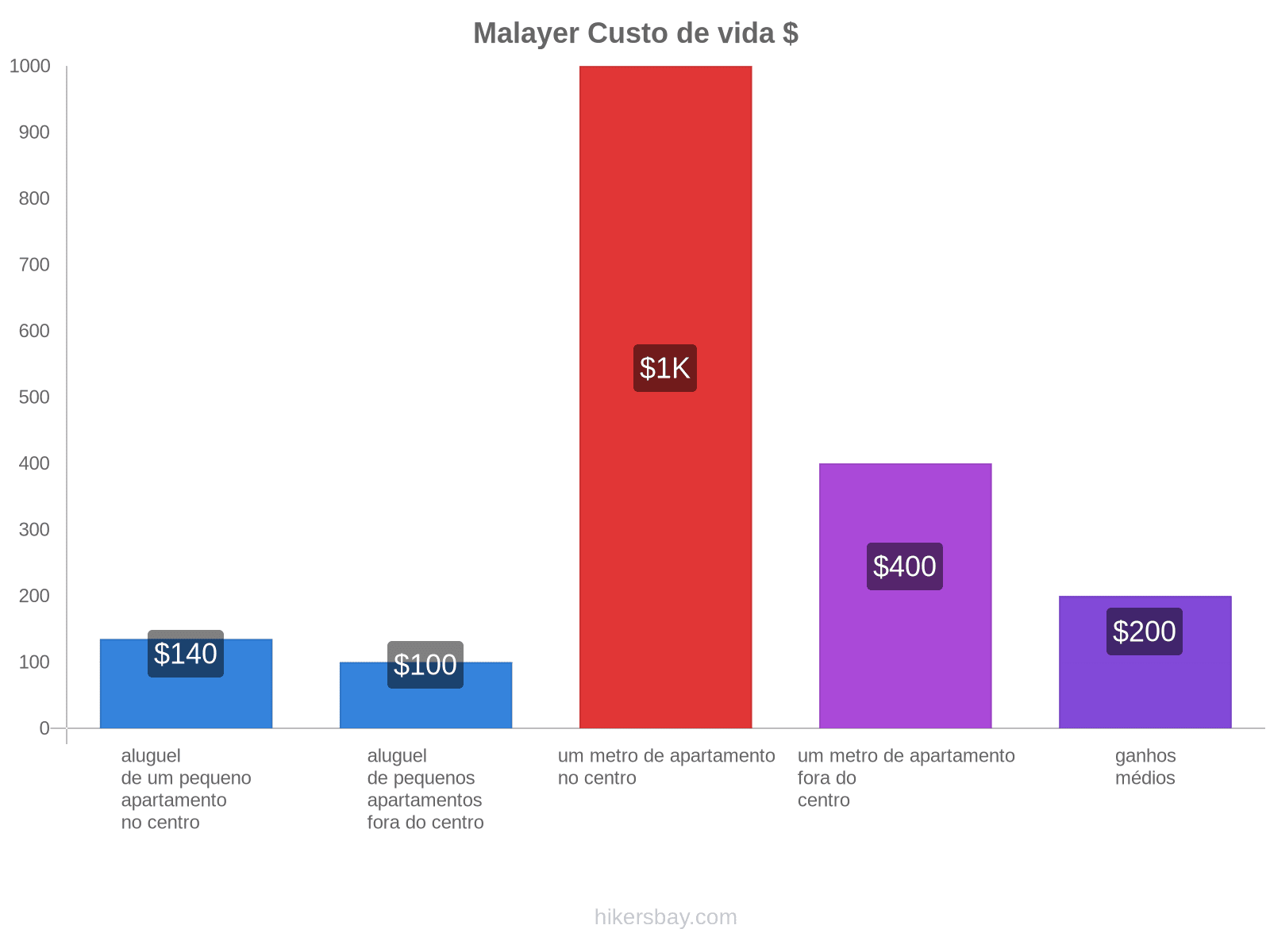 Malayer custo de vida hikersbay.com