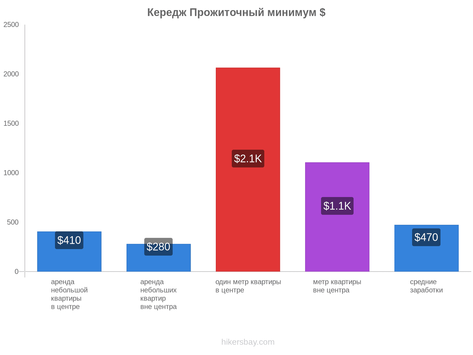 Кередж стоимость жизни hikersbay.com