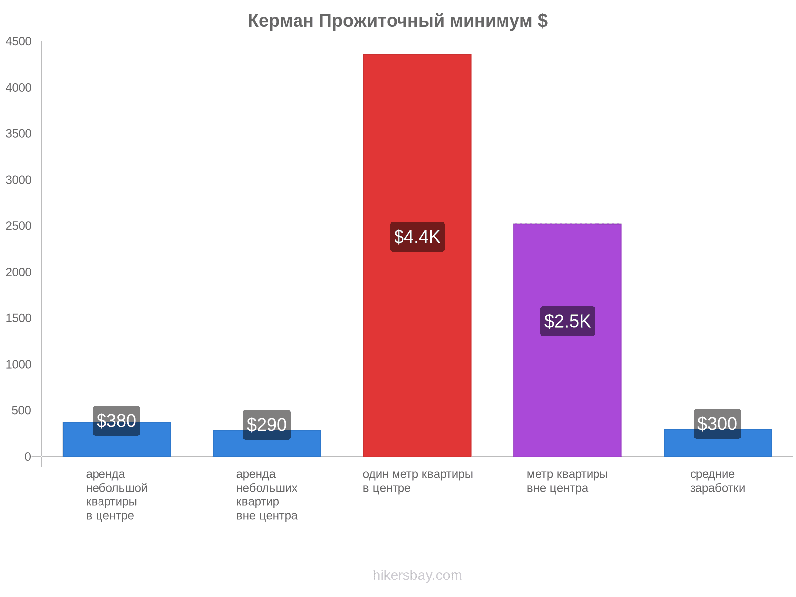 Керман стоимость жизни hikersbay.com