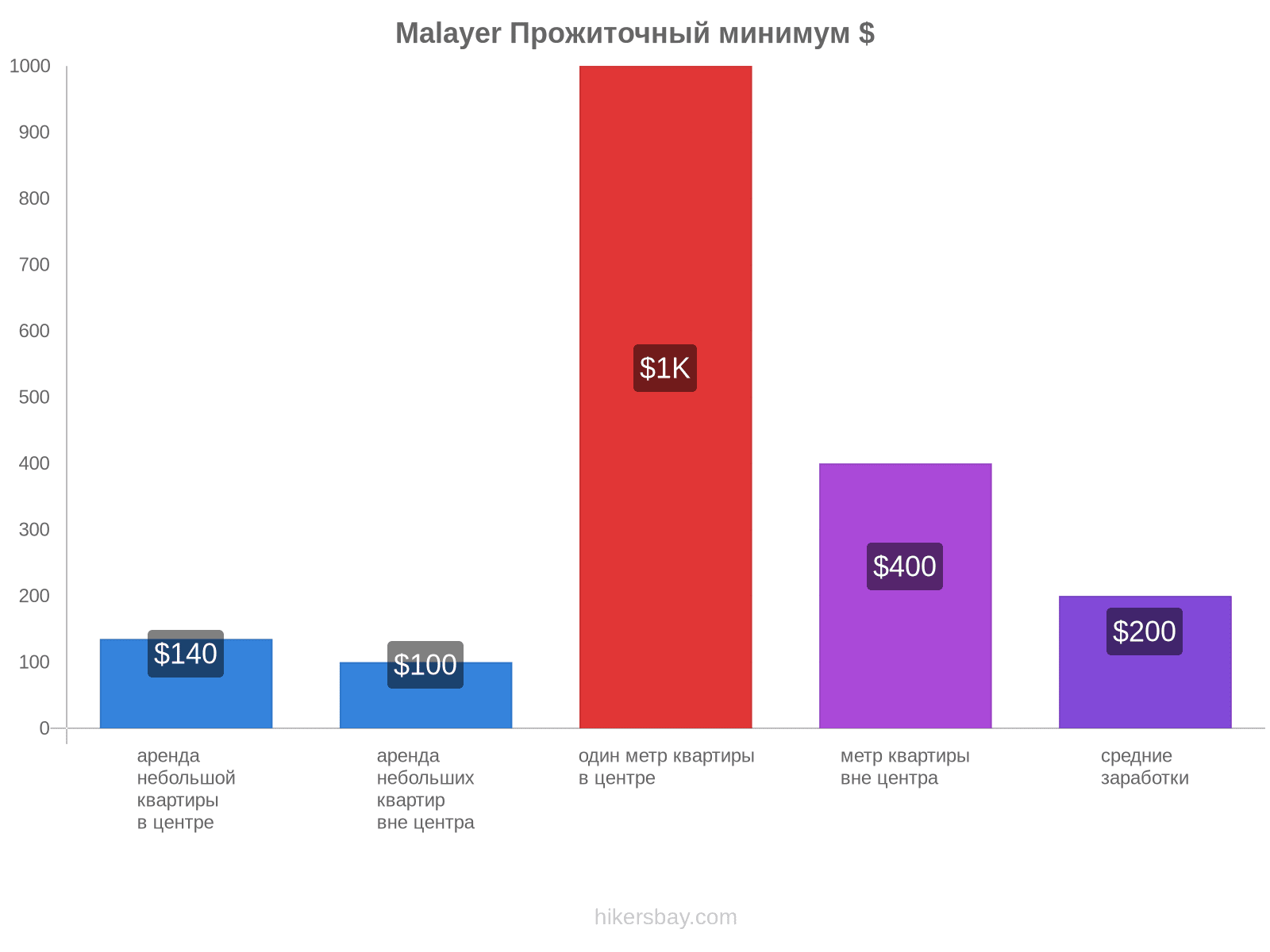 Malayer стоимость жизни hikersbay.com