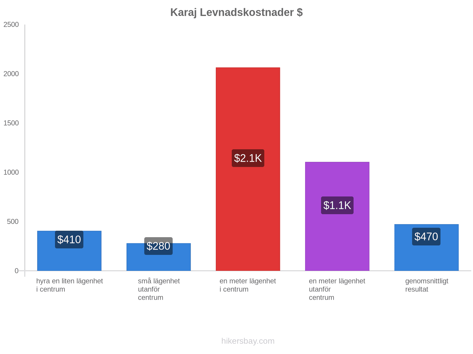 Karaj levnadskostnader hikersbay.com