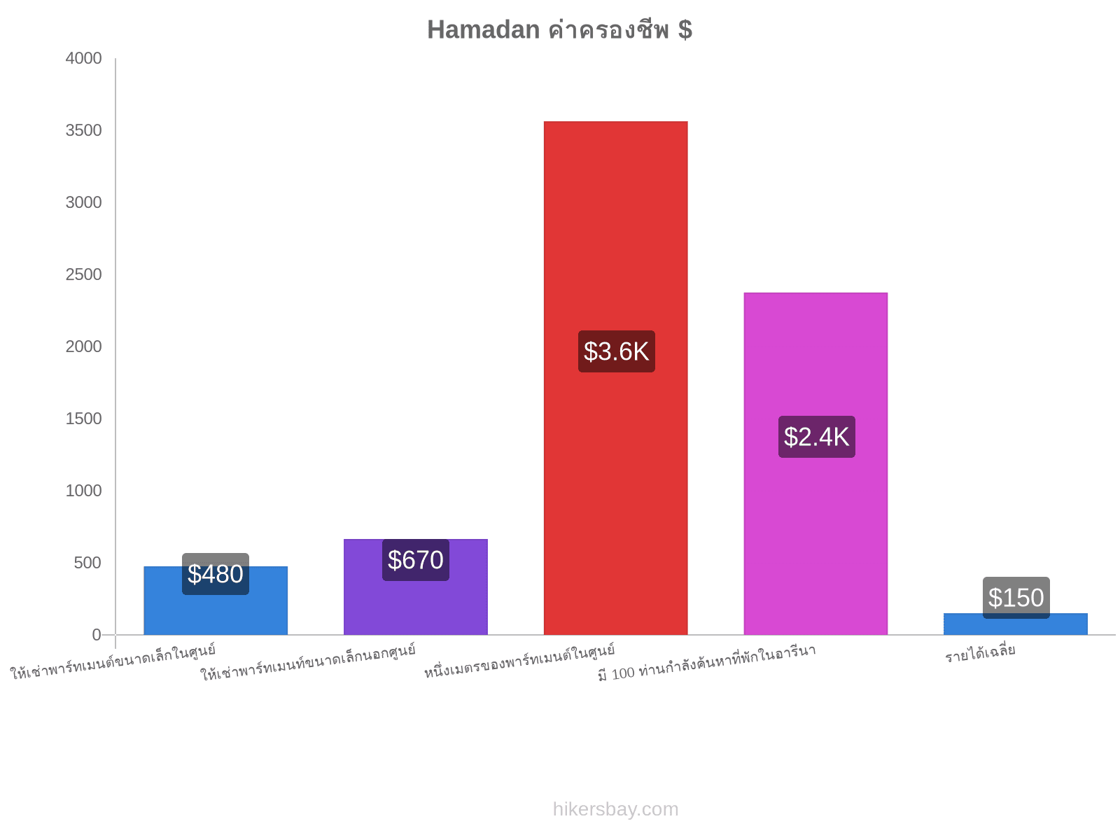 Hamadan ค่าครองชีพ hikersbay.com