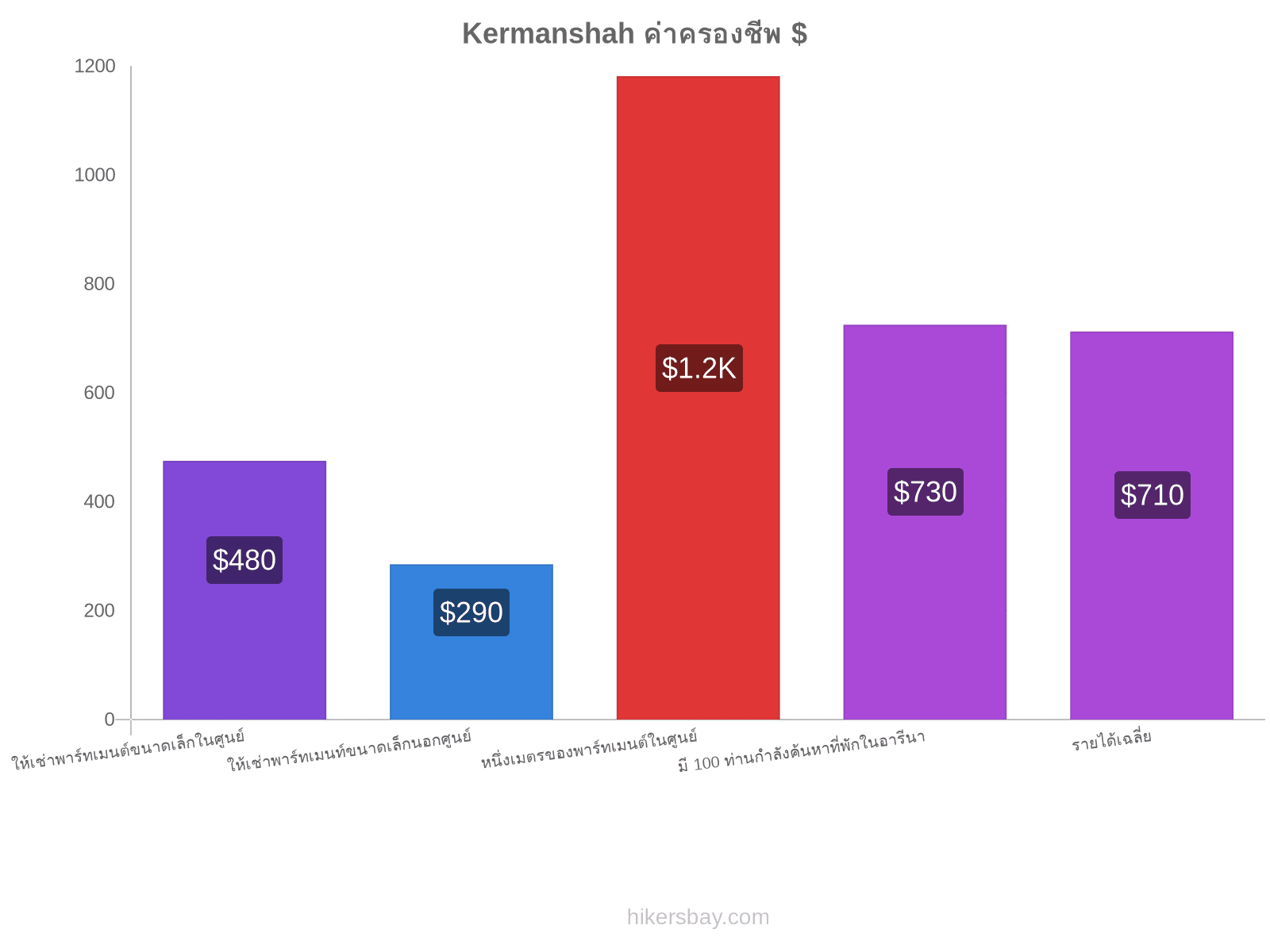 Kermanshah ค่าครองชีพ hikersbay.com