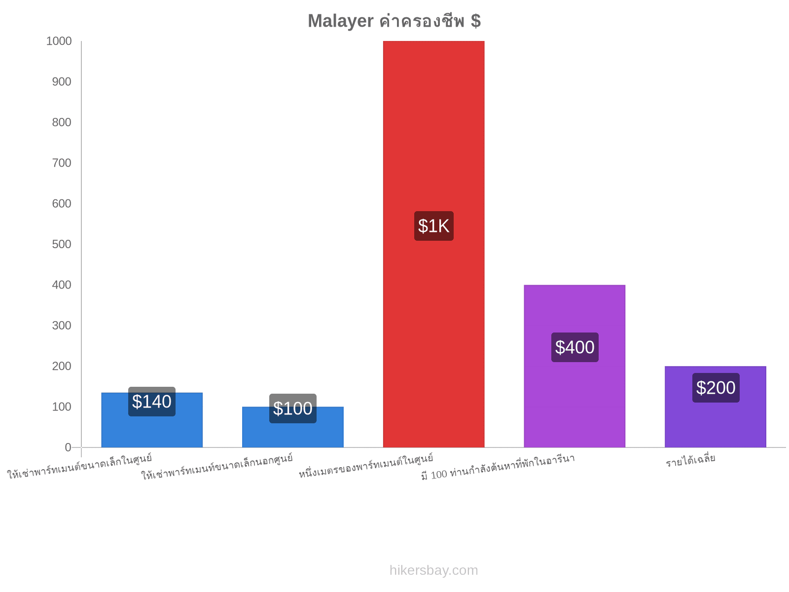 Malayer ค่าครองชีพ hikersbay.com