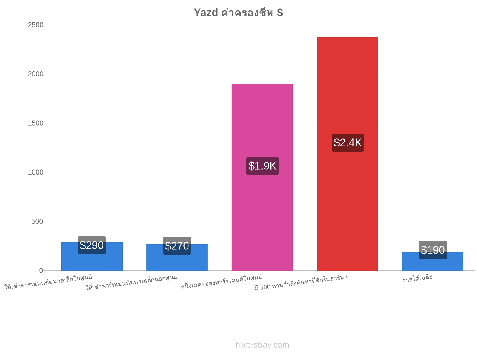 Yazd ค่าครองชีพ hikersbay.com