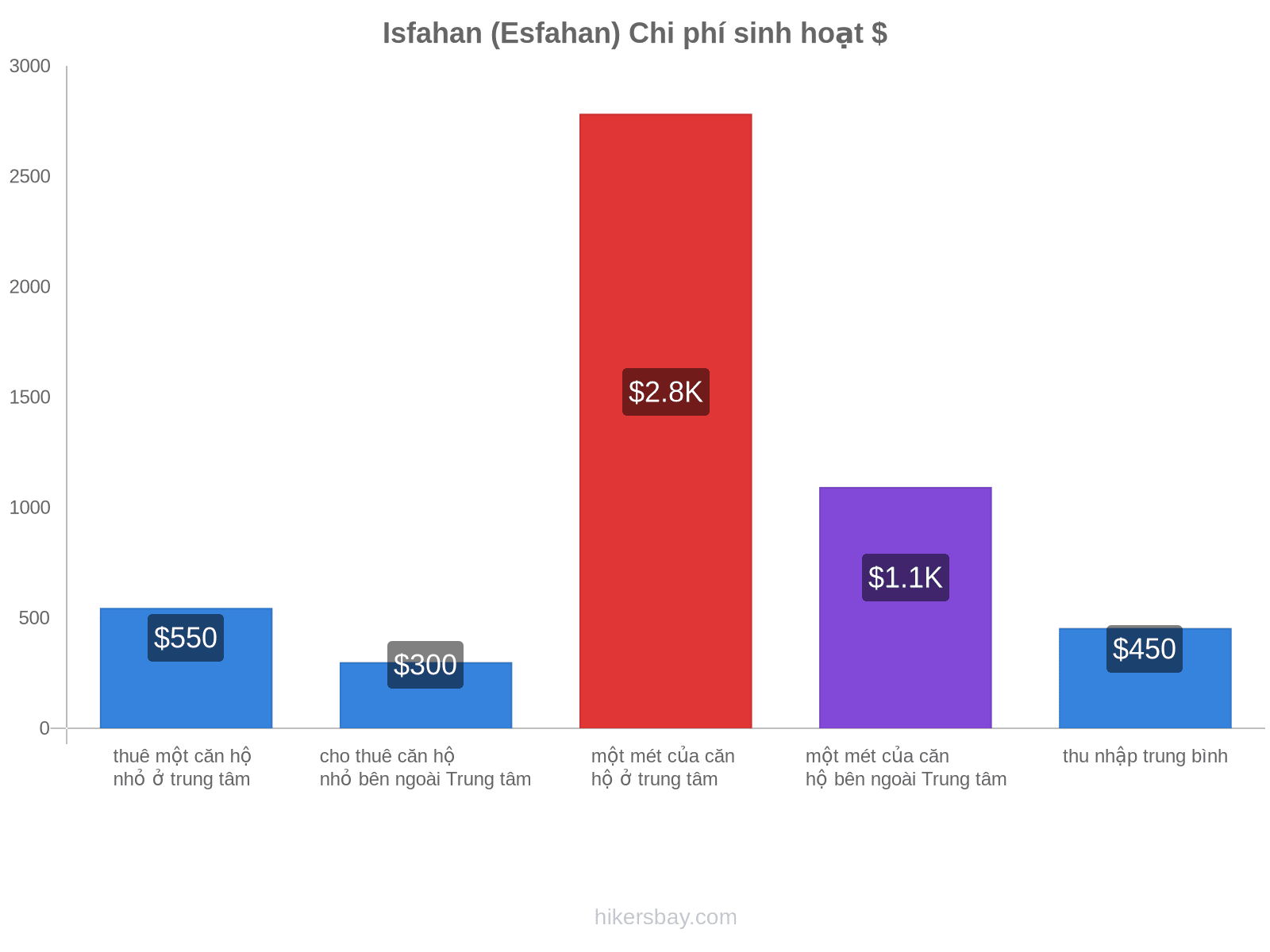 Isfahan (Esfahan) chi phí sinh hoạt hikersbay.com