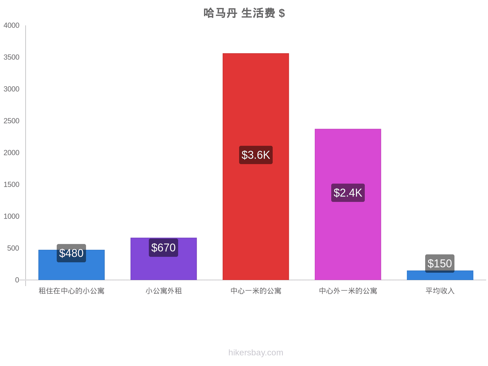 哈马丹 生活费 hikersbay.com