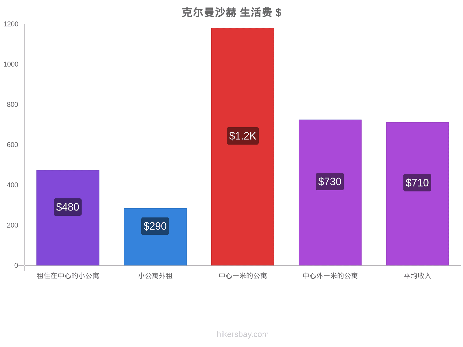 克尔曼沙赫 生活费 hikersbay.com