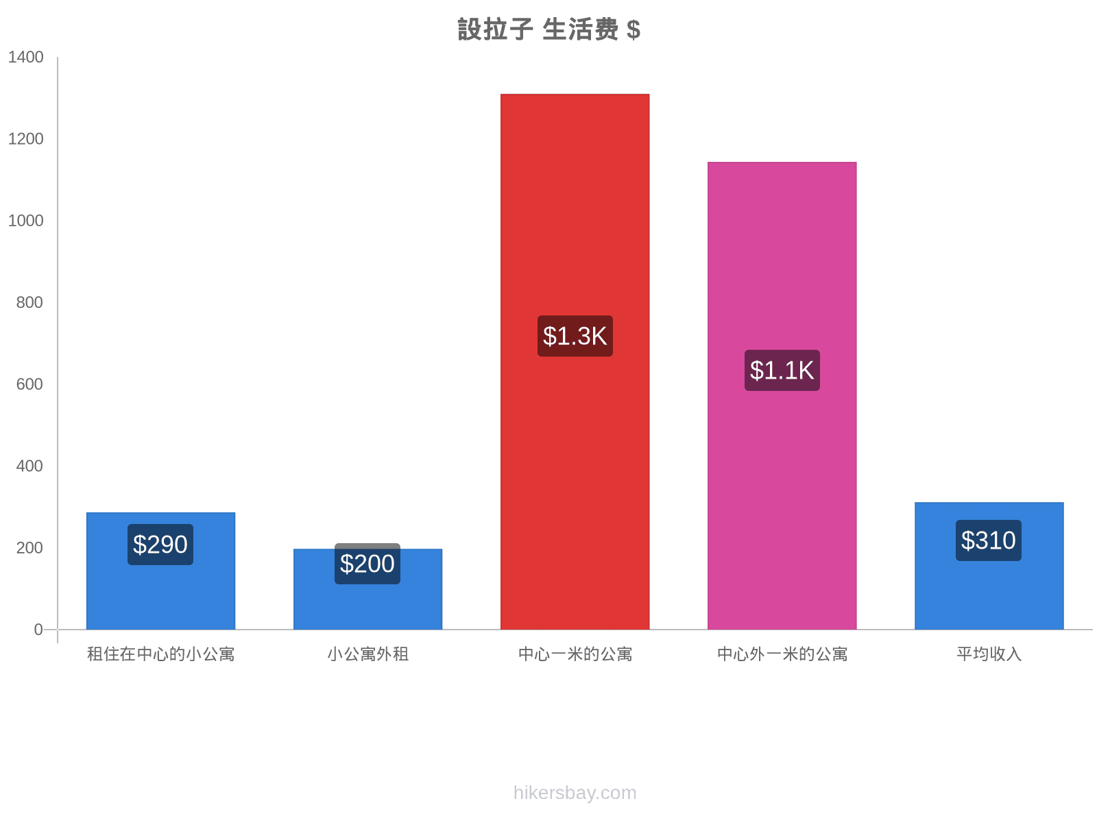 設拉子 生活费 hikersbay.com