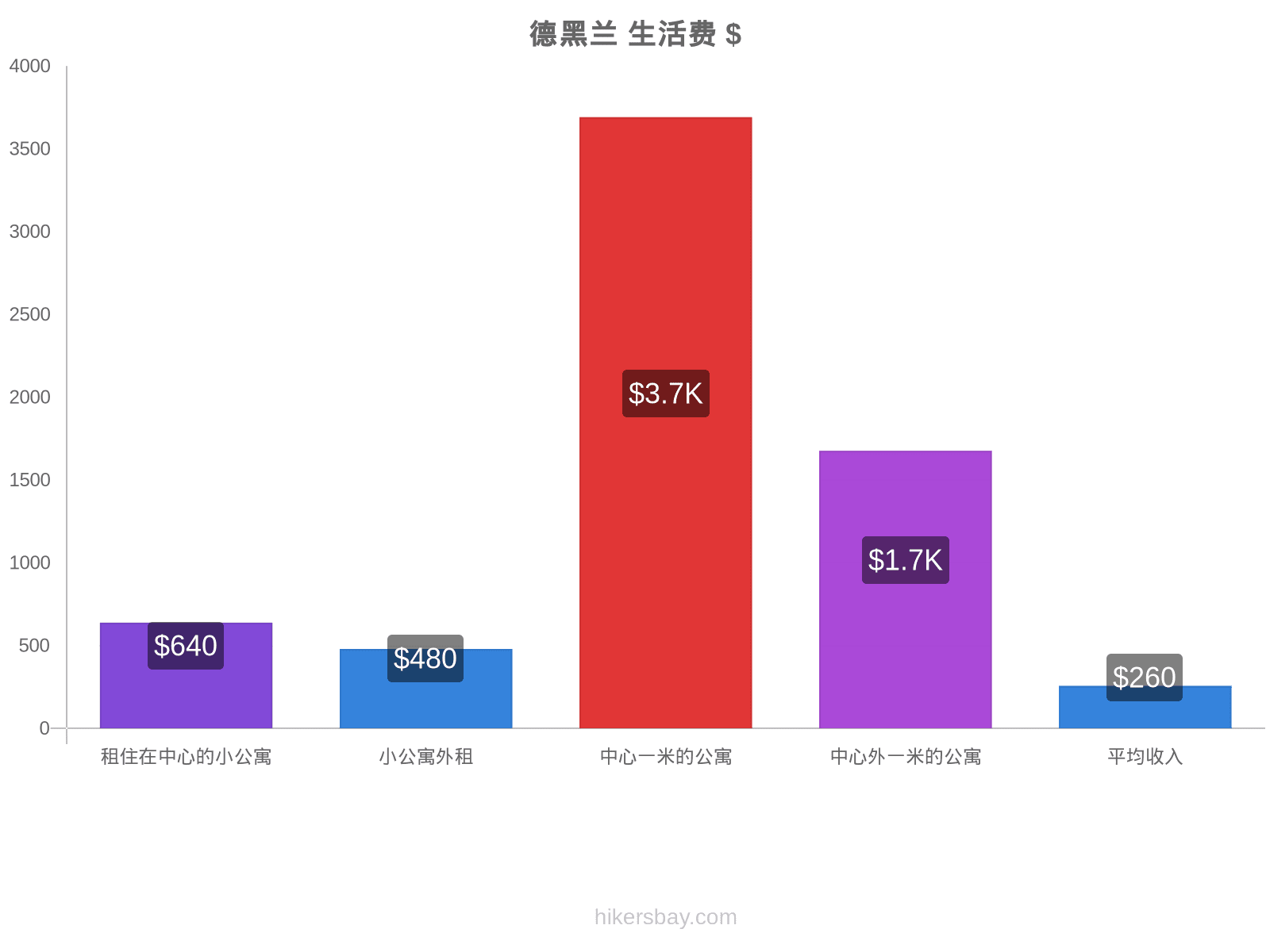 德黑兰 生活费 hikersbay.com