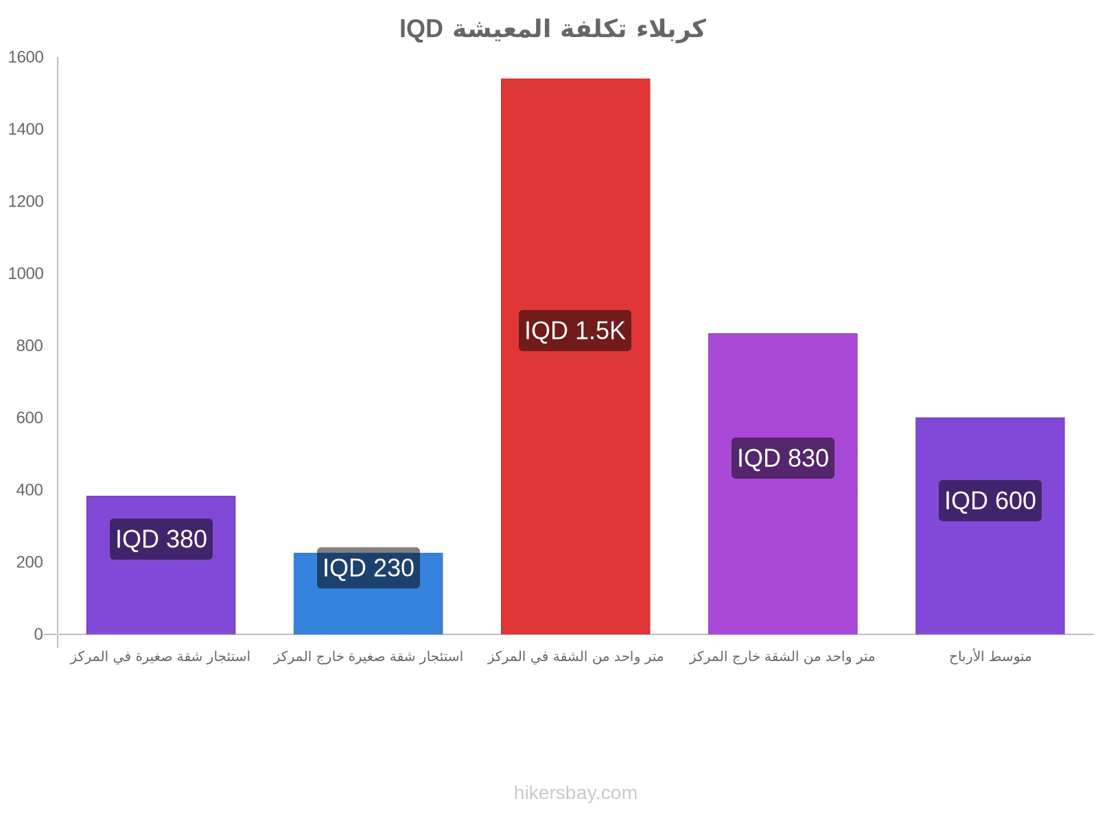 كربلاء تكلفة المعيشة hikersbay.com