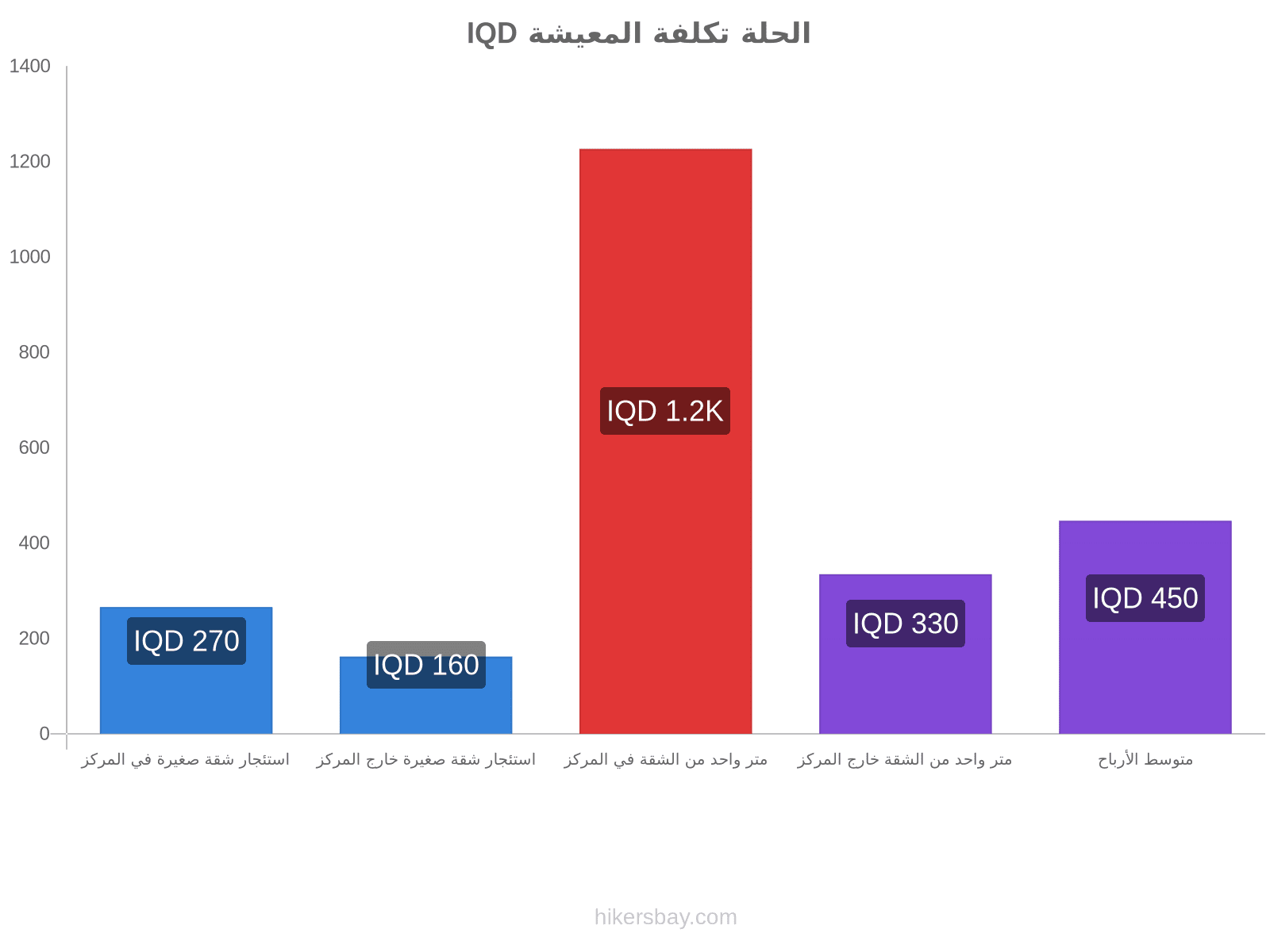 الحلة تكلفة المعيشة hikersbay.com