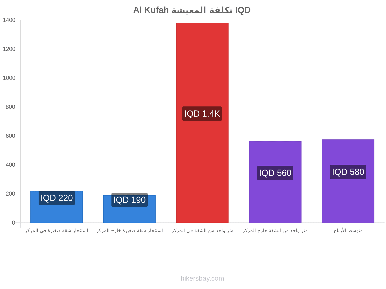 Al Kufah تكلفة المعيشة hikersbay.com