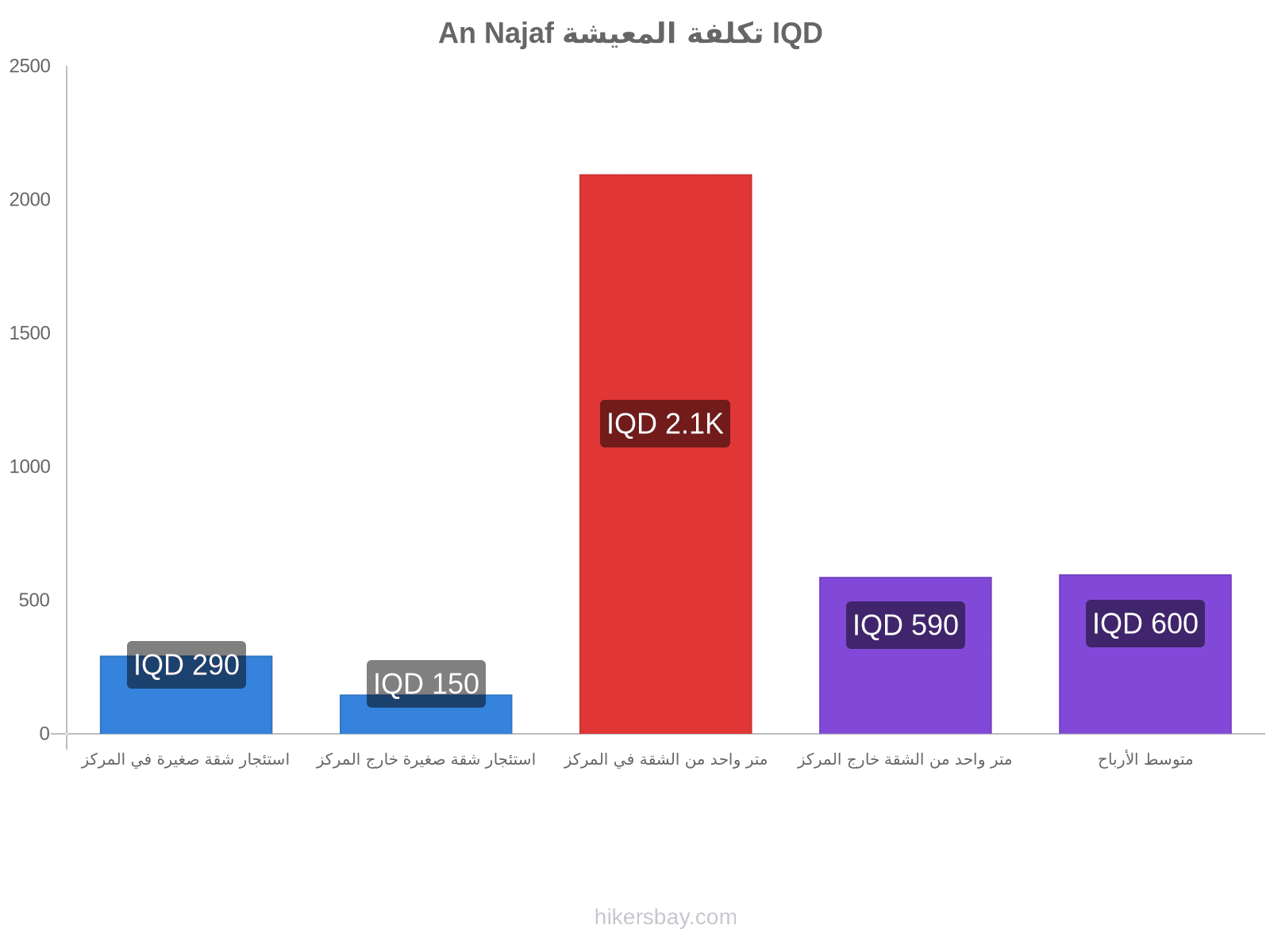 An Najaf تكلفة المعيشة hikersbay.com