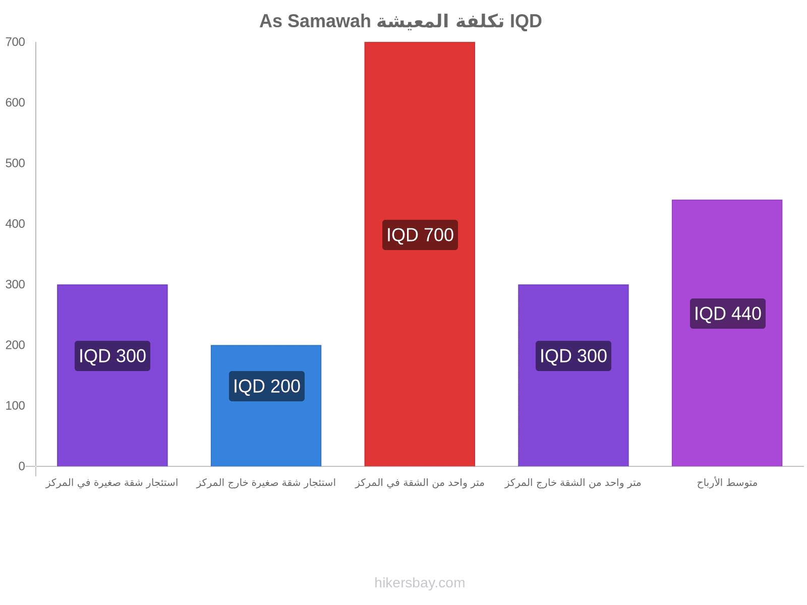 As Samawah تكلفة المعيشة hikersbay.com