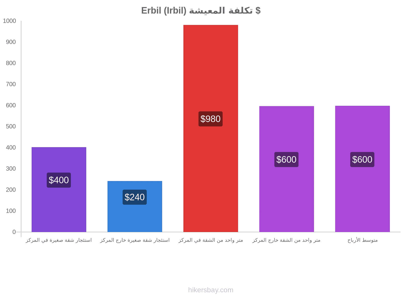 Erbil (Irbil) تكلفة المعيشة hikersbay.com