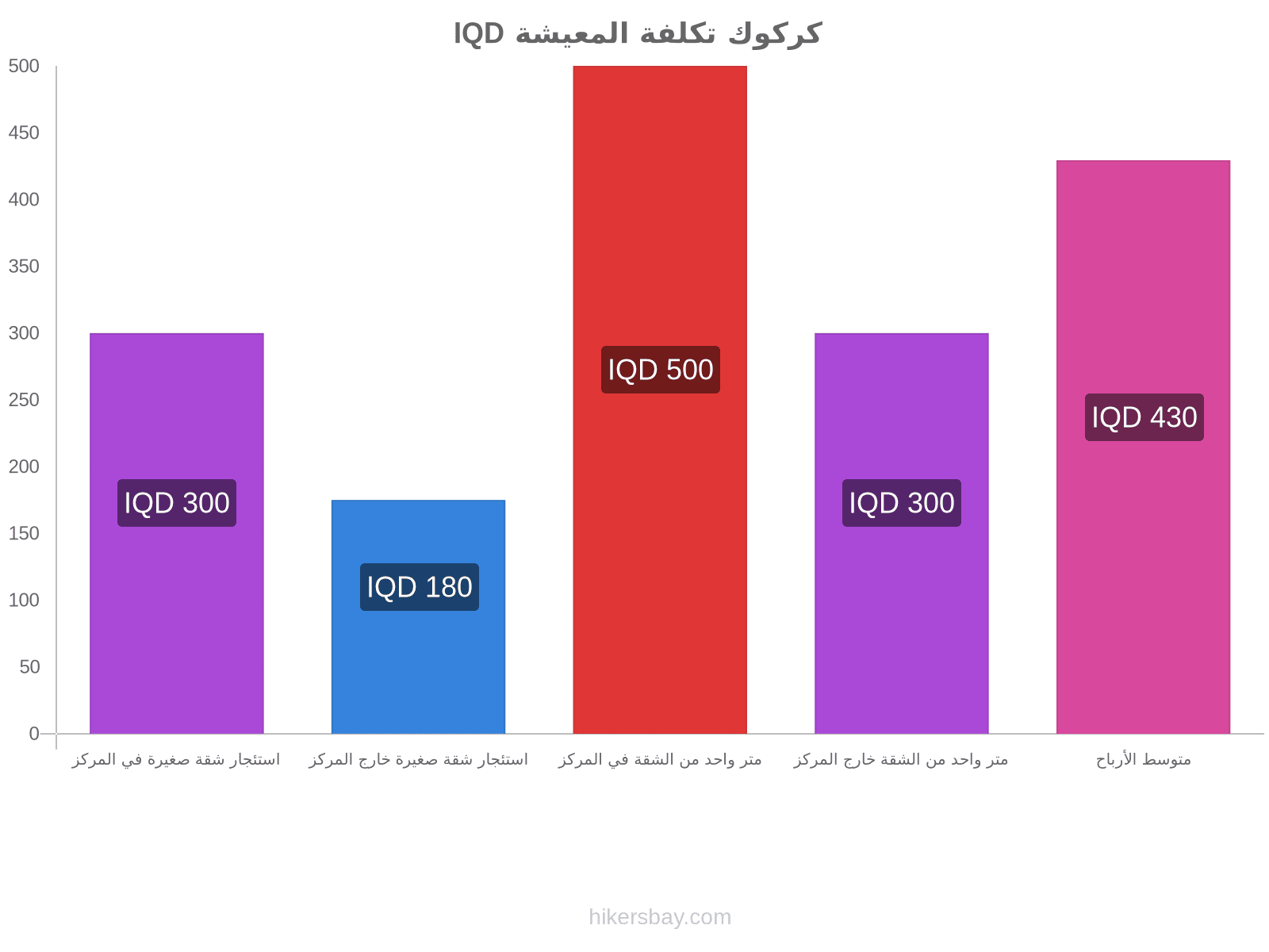 كركوك تكلفة المعيشة hikersbay.com