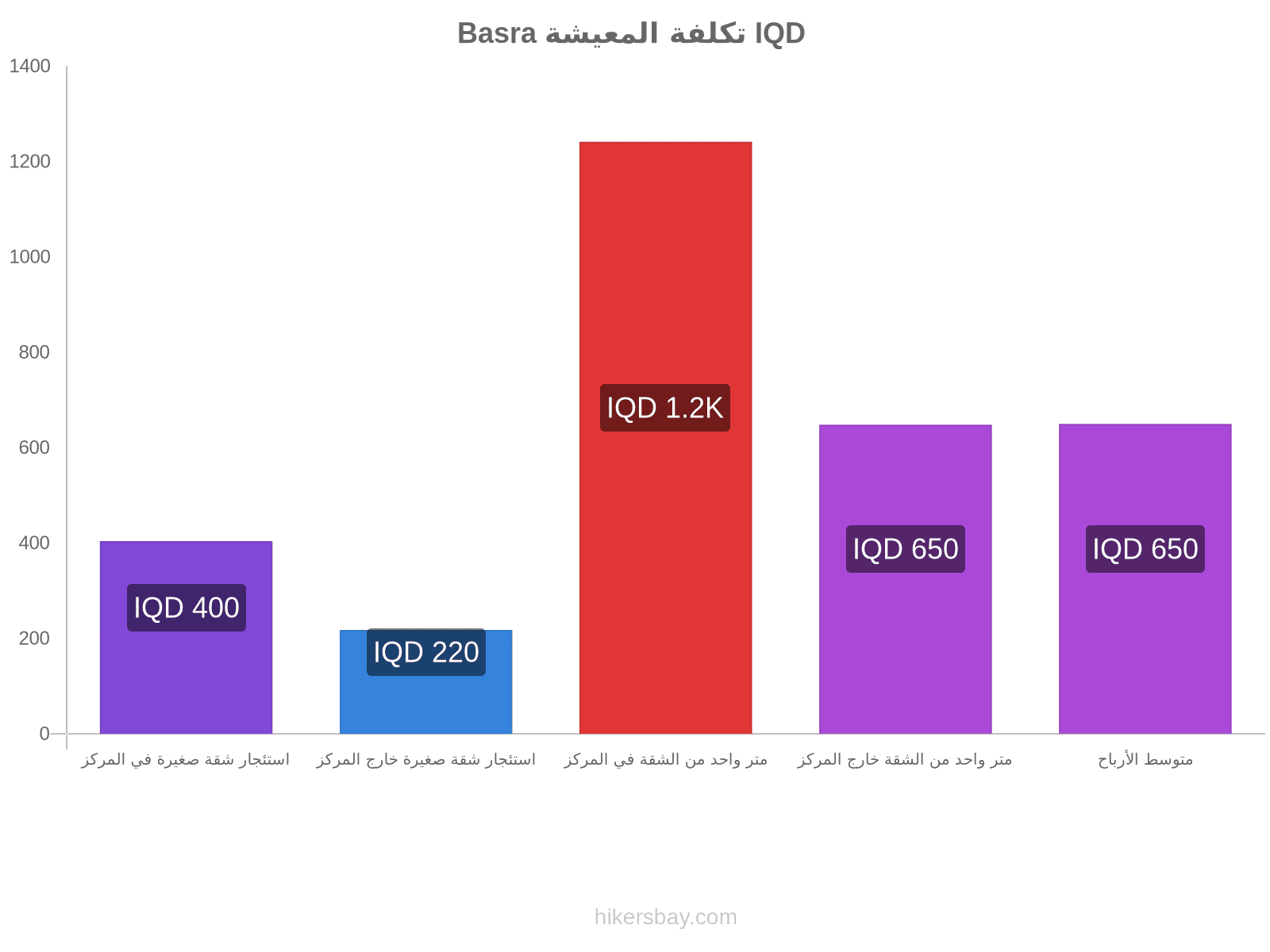 Basra تكلفة المعيشة hikersbay.com