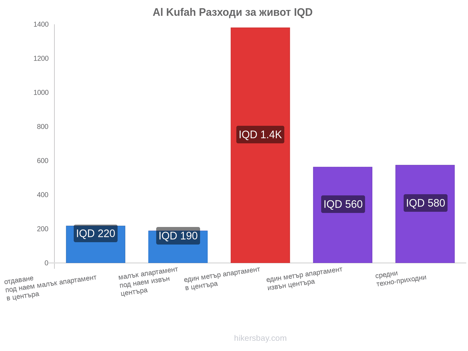 Al Kufah разходи за живот hikersbay.com