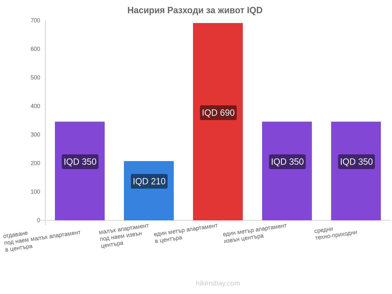 Насирия разходи за живот hikersbay.com