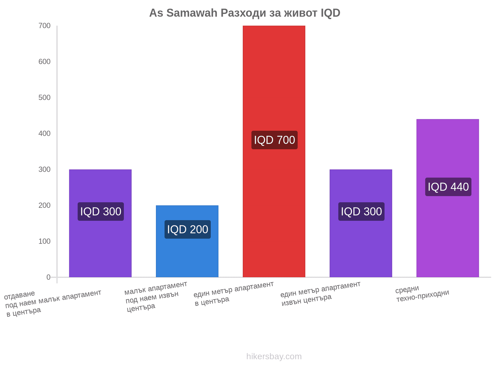 As Samawah разходи за живот hikersbay.com