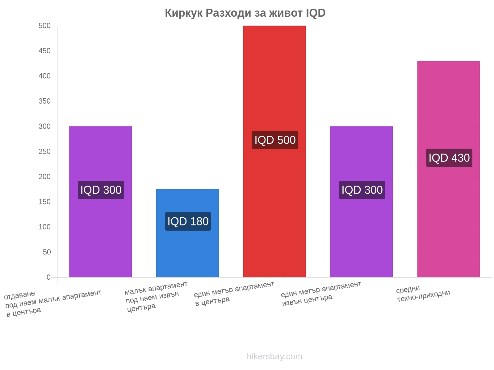 Киркук разходи за живот hikersbay.com