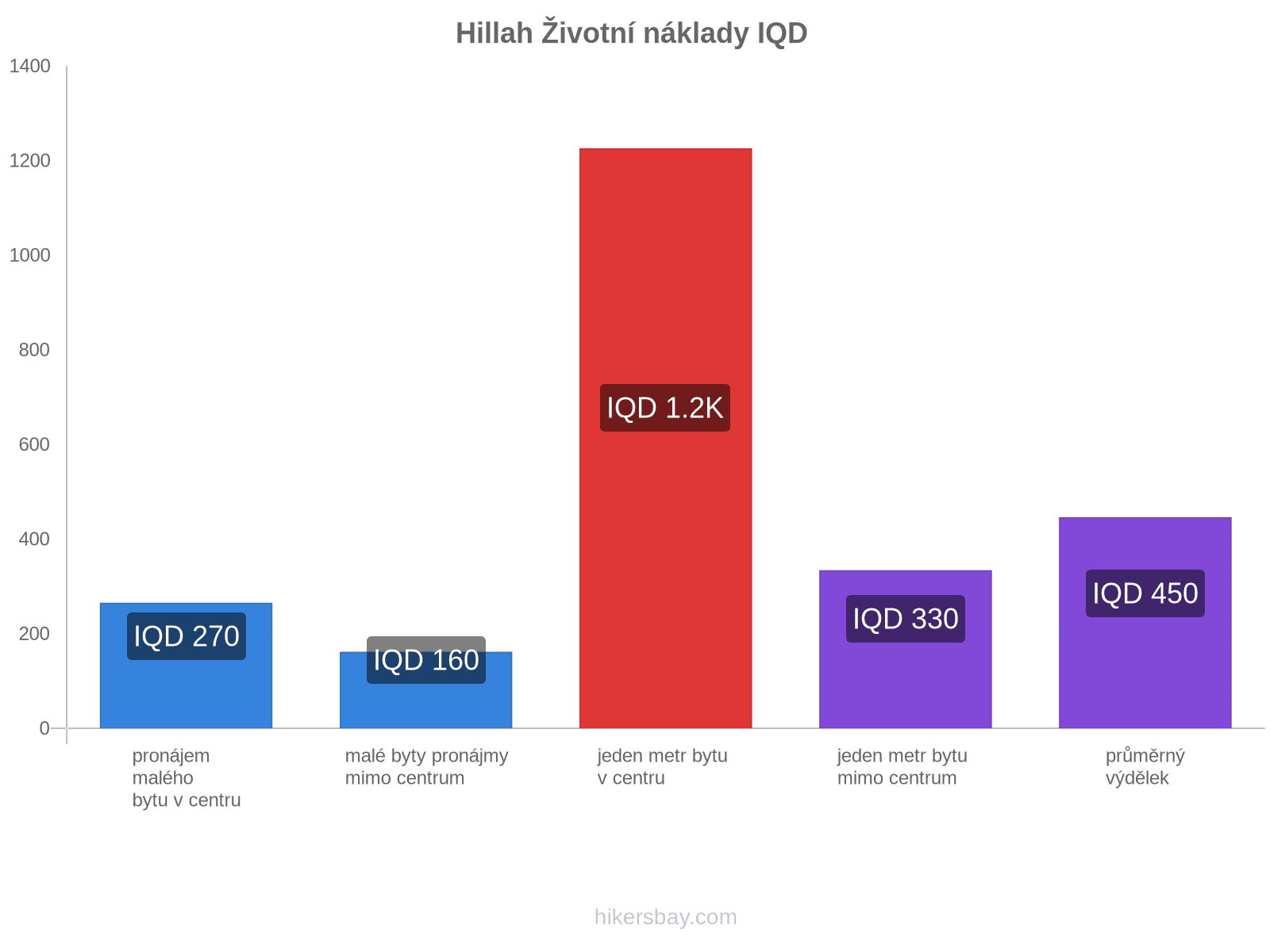 Hillah životní náklady hikersbay.com