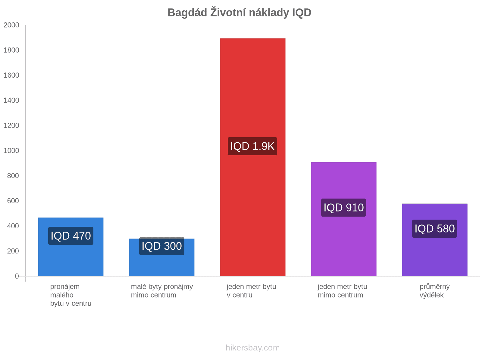 Bagdád životní náklady hikersbay.com