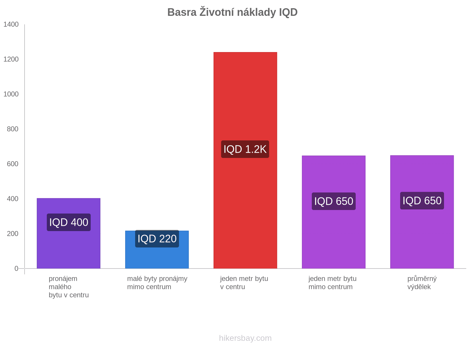 Basra životní náklady hikersbay.com