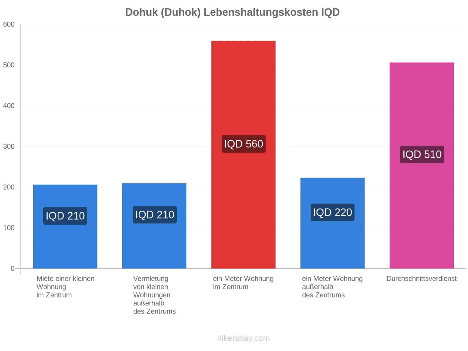 Dohuk (Duhok) Lebenshaltungskosten hikersbay.com