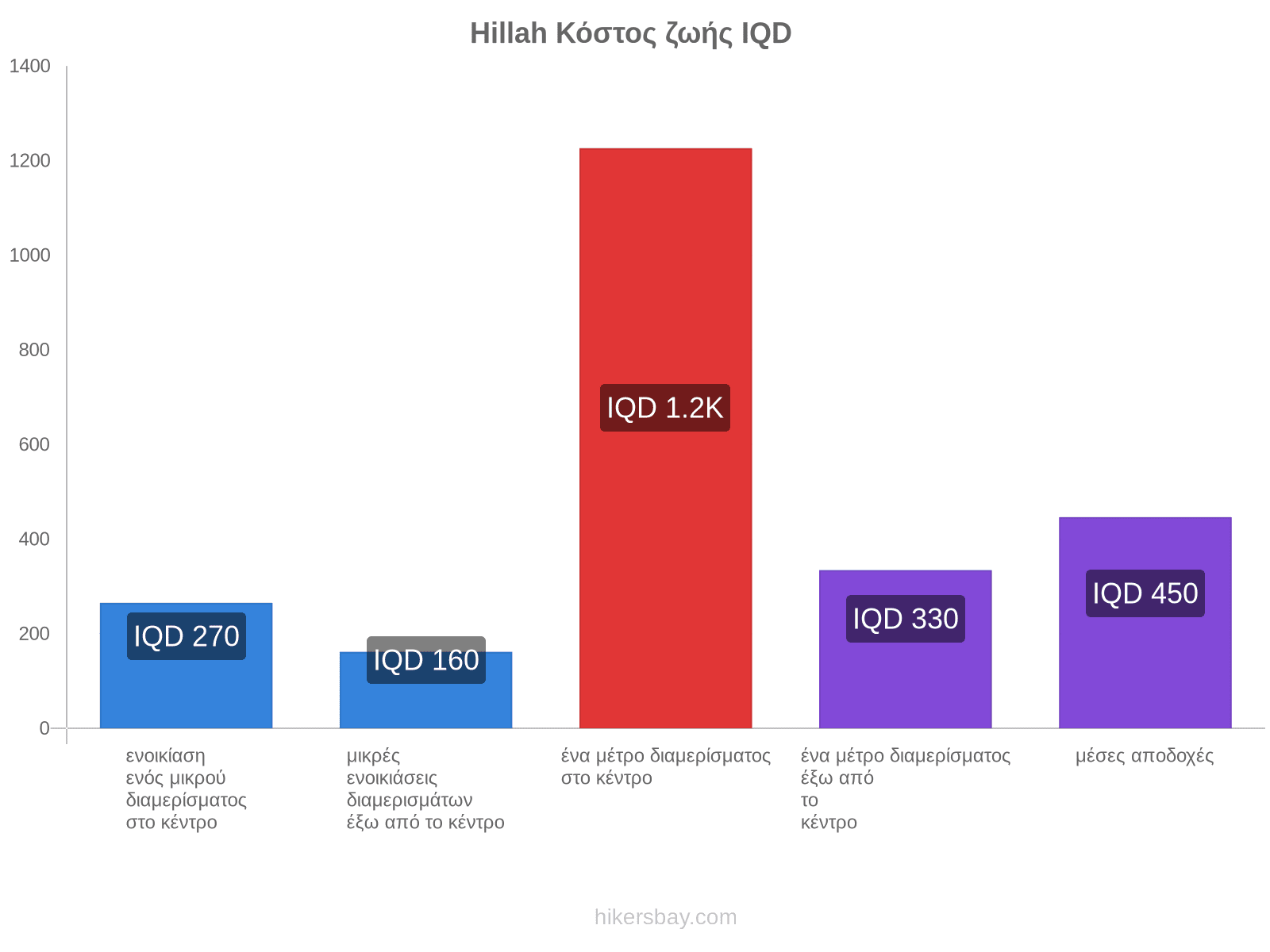 Hillah κόστος ζωής hikersbay.com