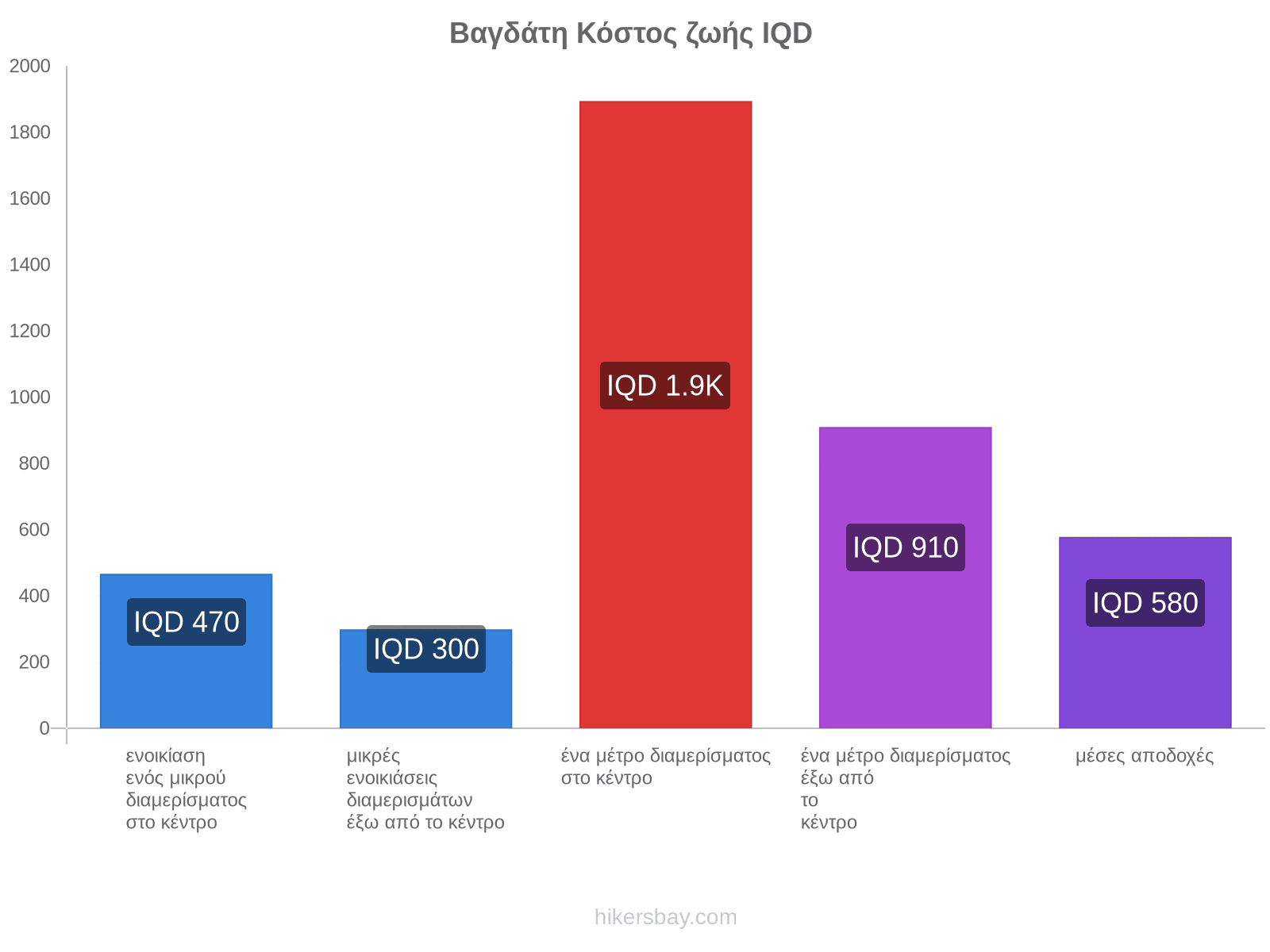 Βαγδάτη κόστος ζωής hikersbay.com