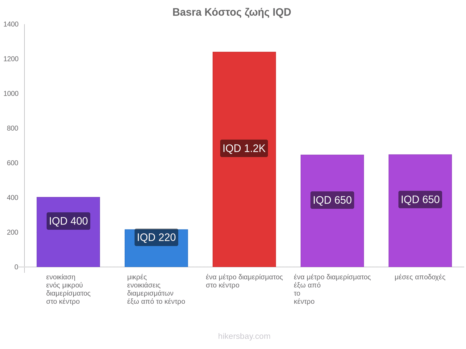 Basra κόστος ζωής hikersbay.com