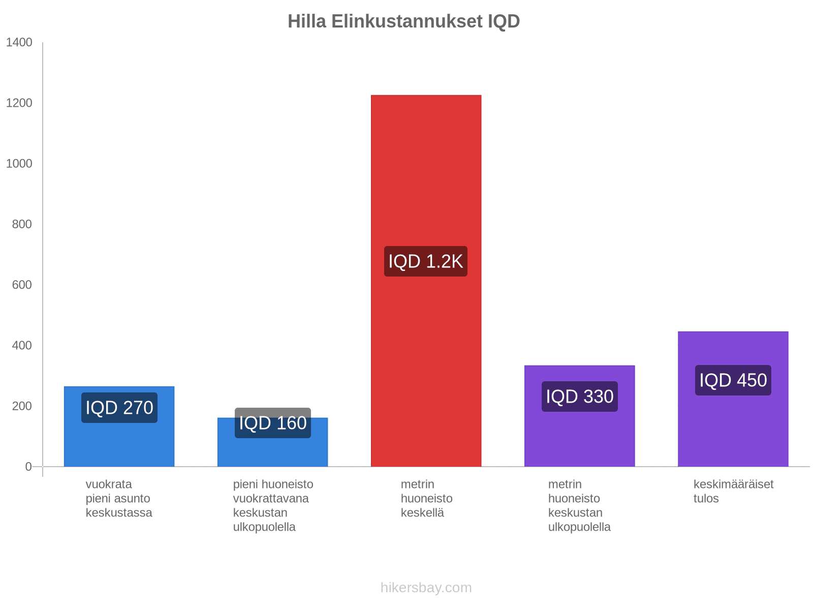 Hilla elinkustannukset hikersbay.com