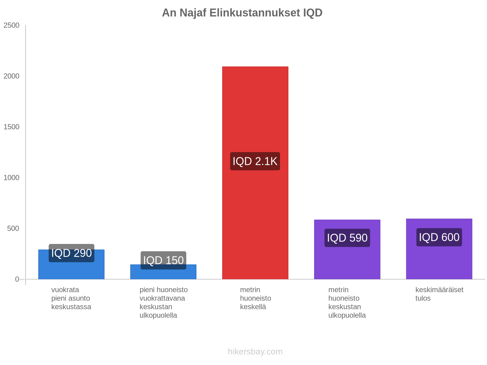 An Najaf elinkustannukset hikersbay.com