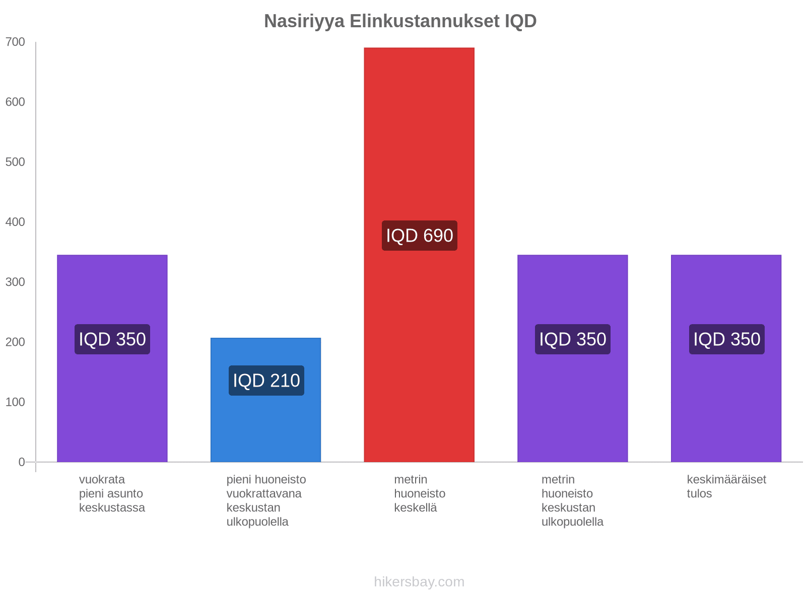 Nasiriyya elinkustannukset hikersbay.com