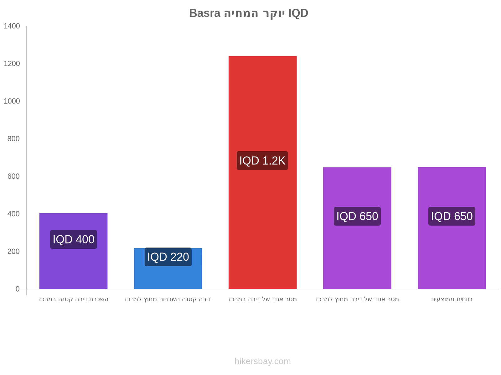 Basra יוקר המחיה hikersbay.com