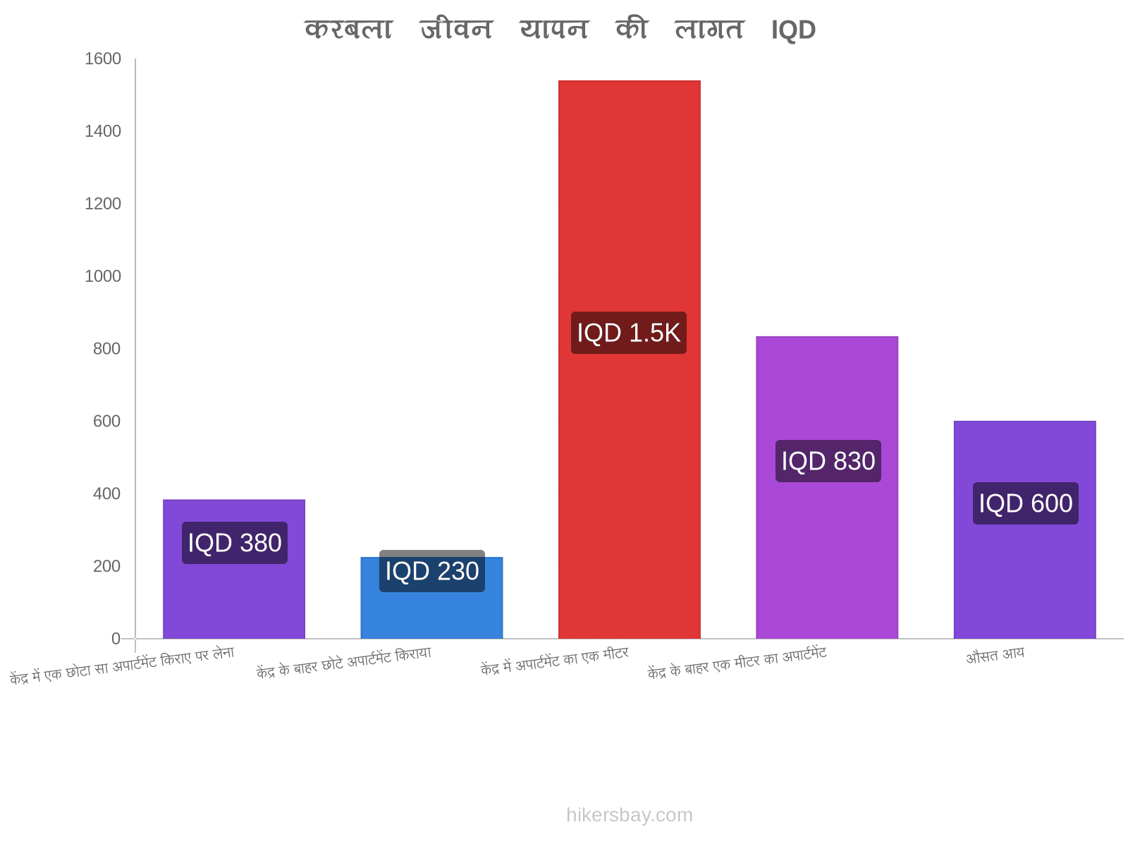 करबला जीवन यापन की लागत hikersbay.com