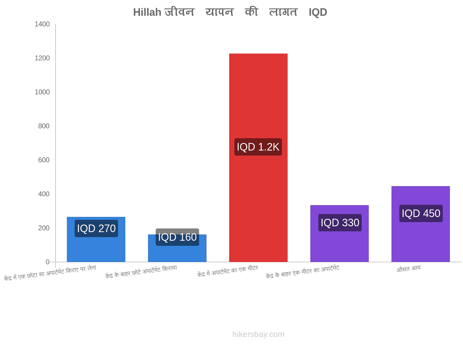 Hillah जीवन यापन की लागत hikersbay.com