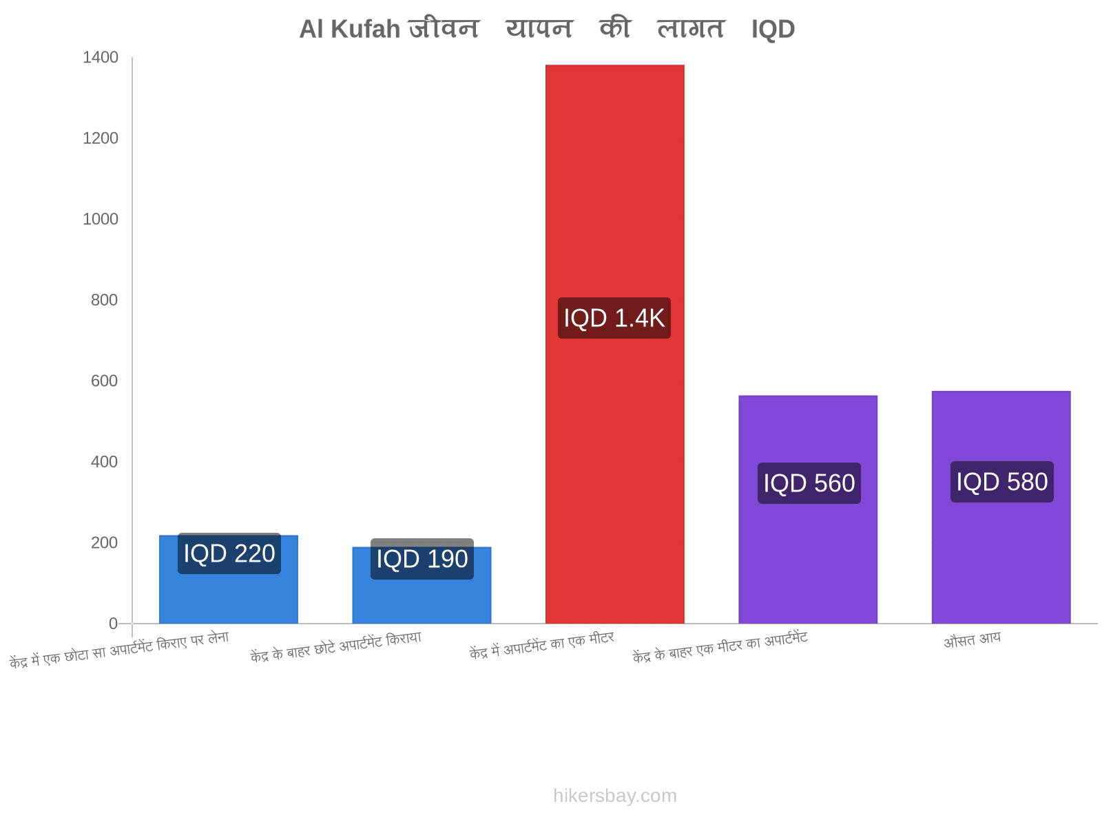 Al Kufah जीवन यापन की लागत hikersbay.com