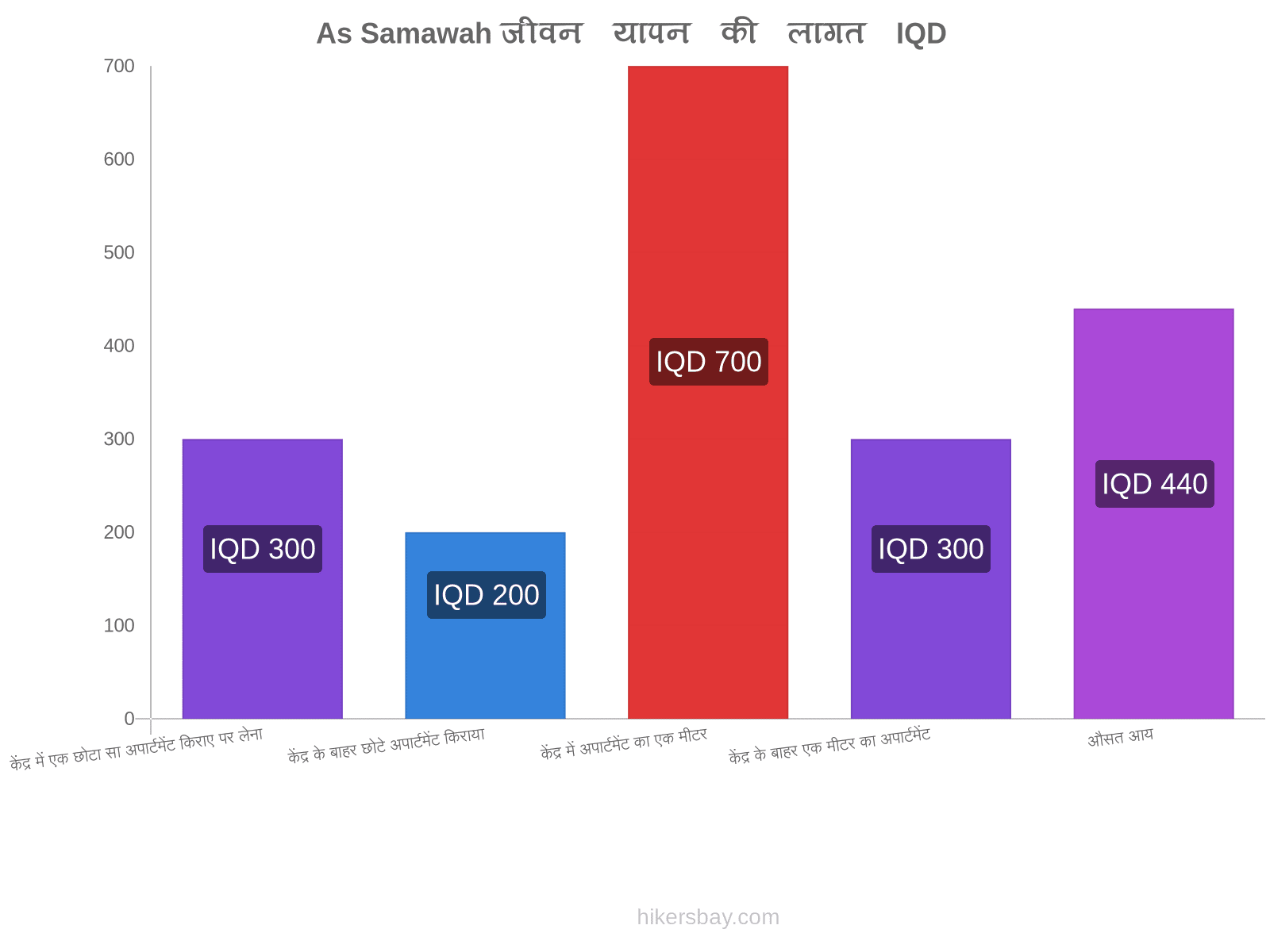 As Samawah जीवन यापन की लागत hikersbay.com